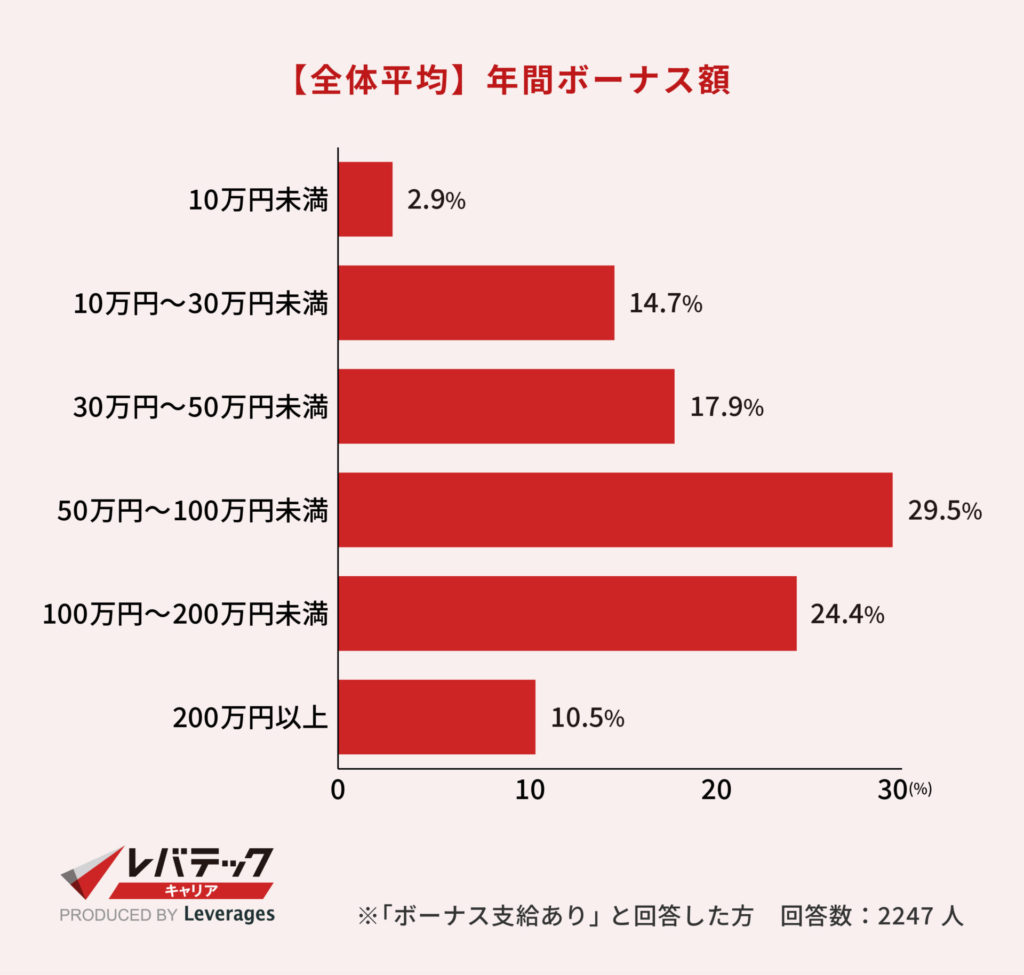 【全体平均】年間ボーナス額