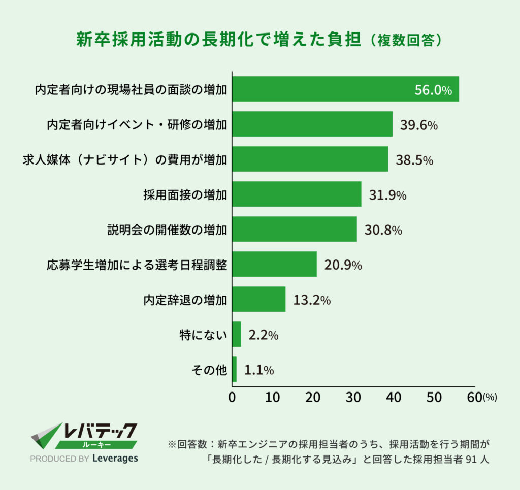 新卒採用活動の長期化で増えた負担（複数回答）