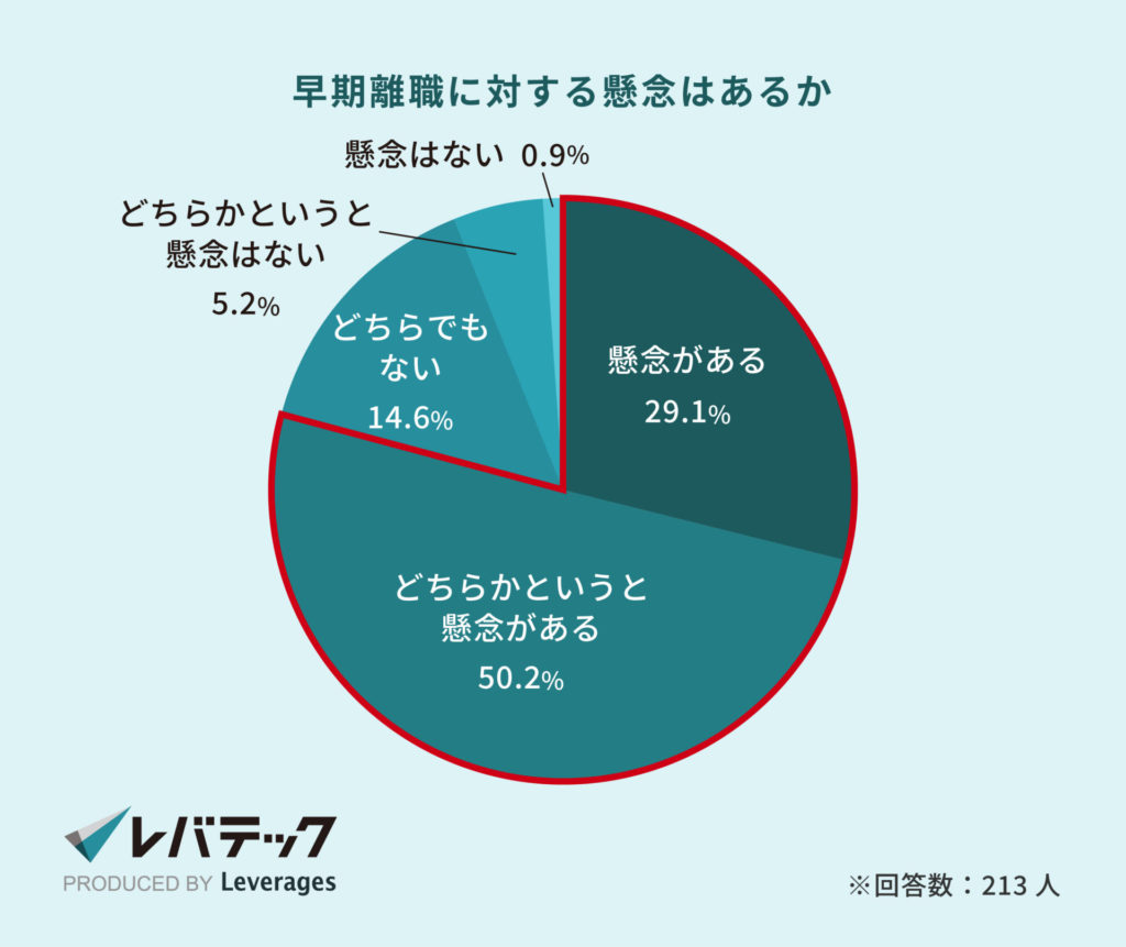 早期離職に対する懸念はあるか
