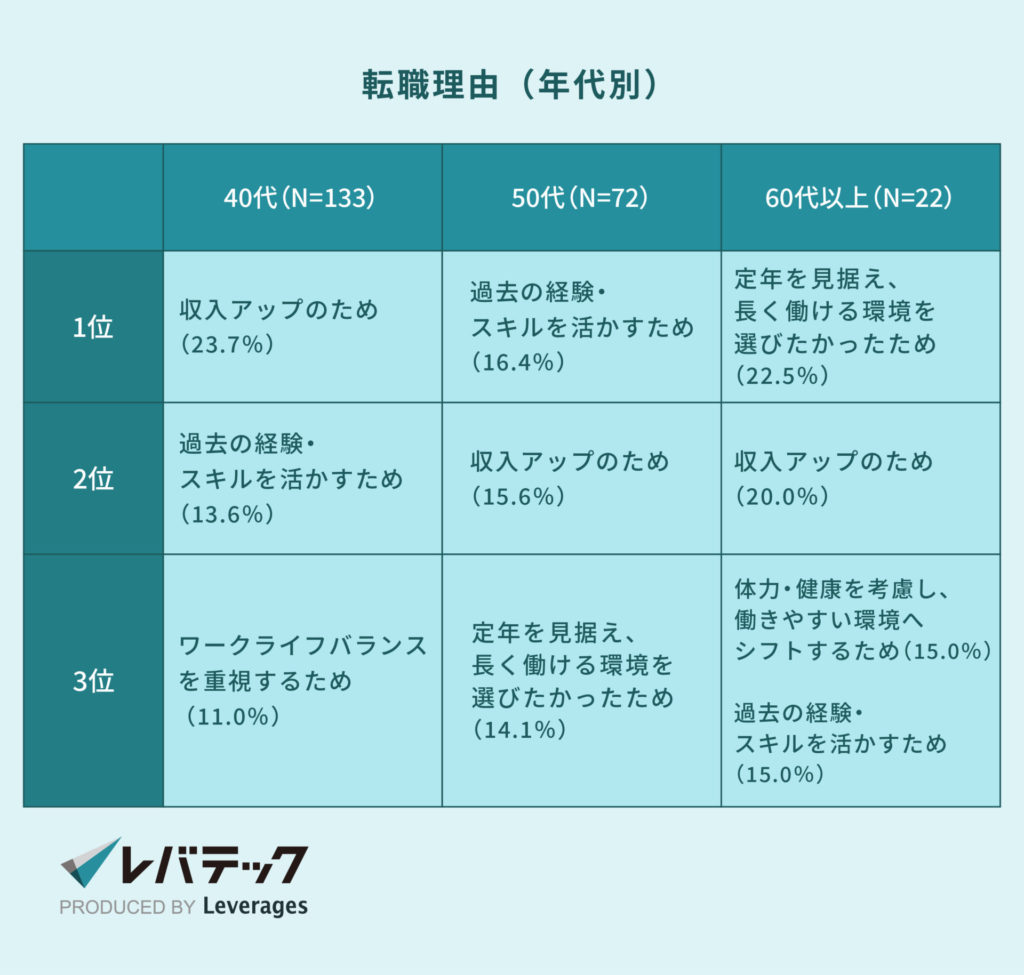転職理由（年代別）