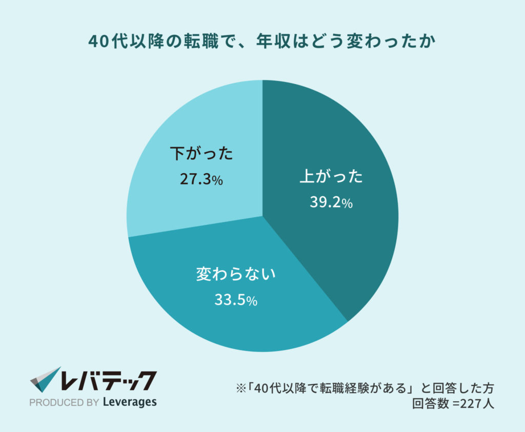 40代以降の転職で、年収はどう変わったか