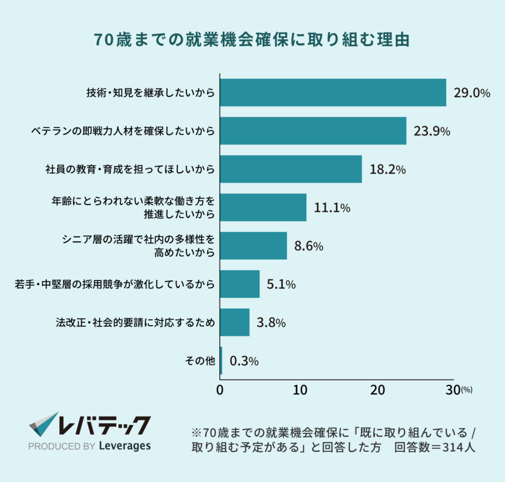 70歳までの就業機会確保に取り組む理由