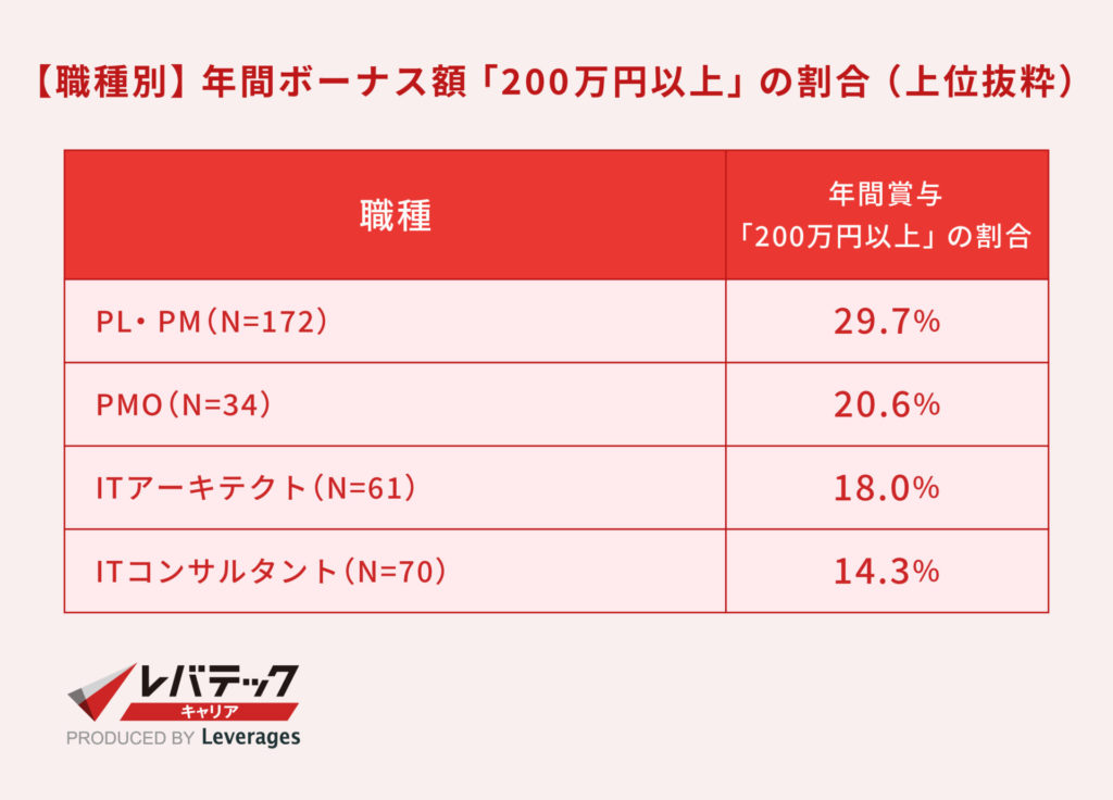 【職種別】年間ボーナス額「200万円以上」の割合（上位抜粋）