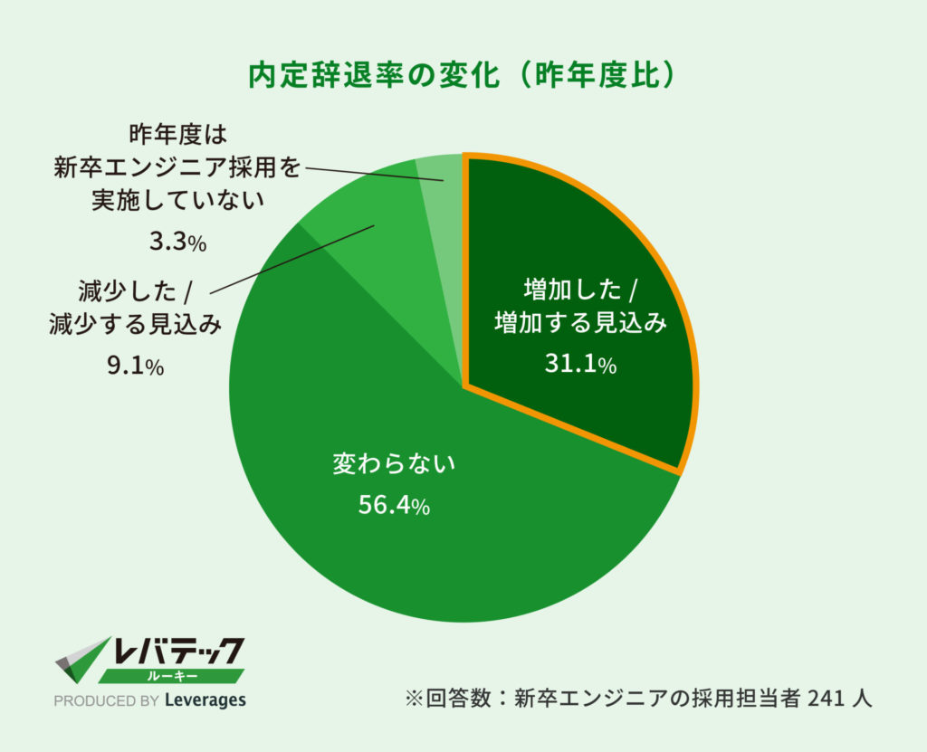 内定辞退率の変化（昨年度比）