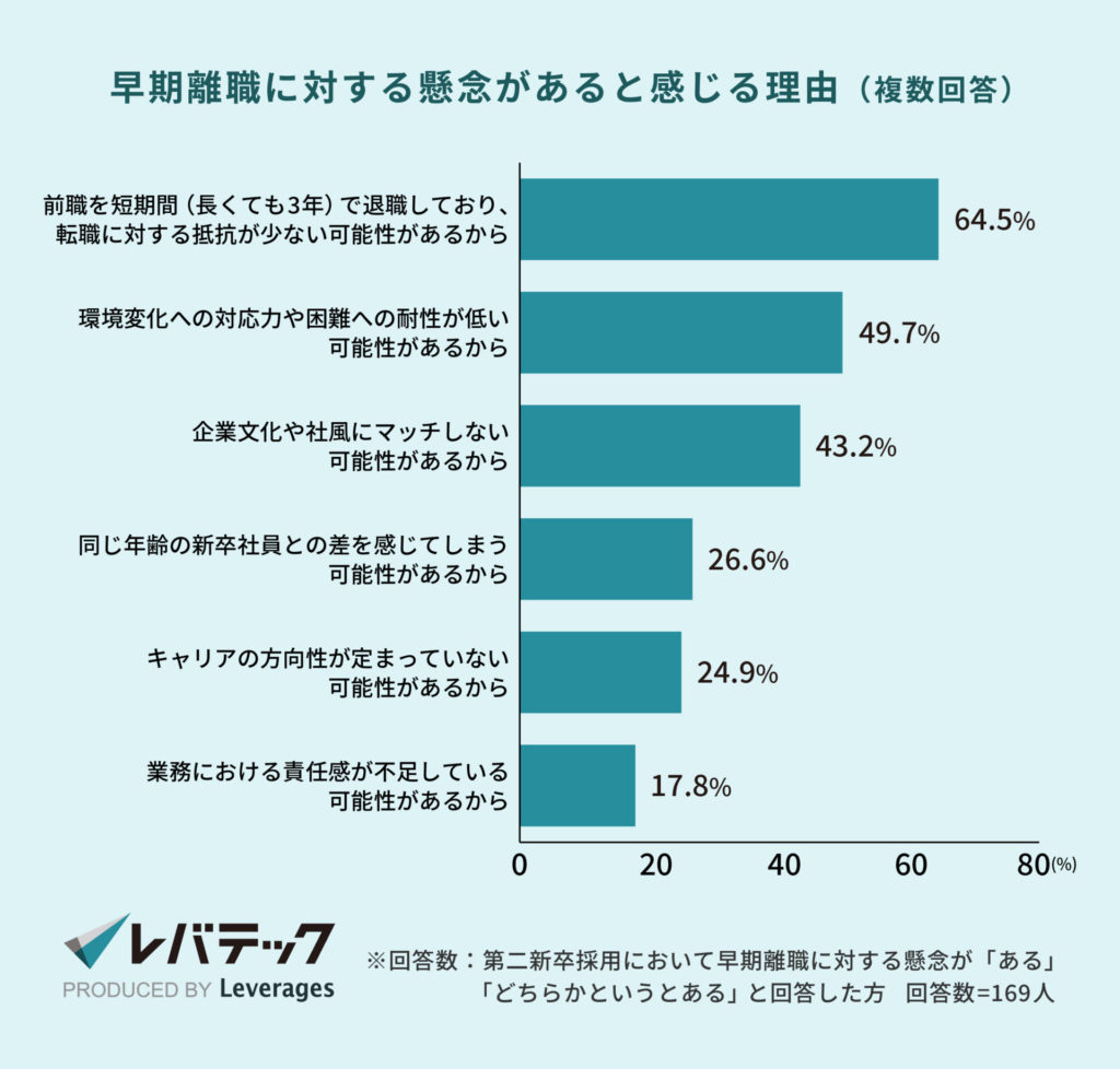 早期離職に対する懸念があると感じる理由（複数回答）