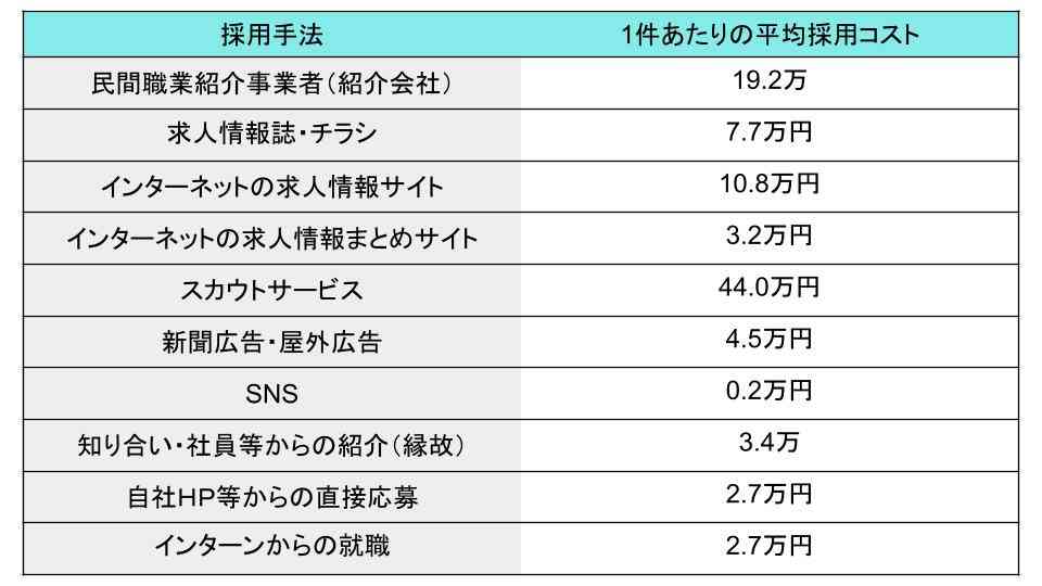 非正規社員の採用コスト