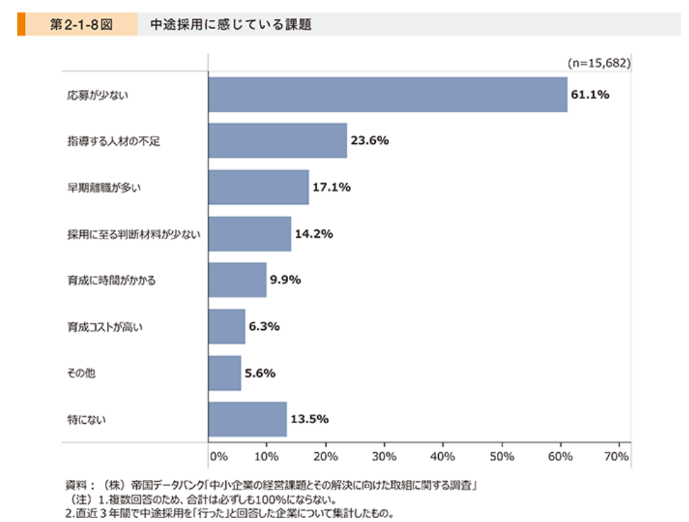 中途採用に感じている課題