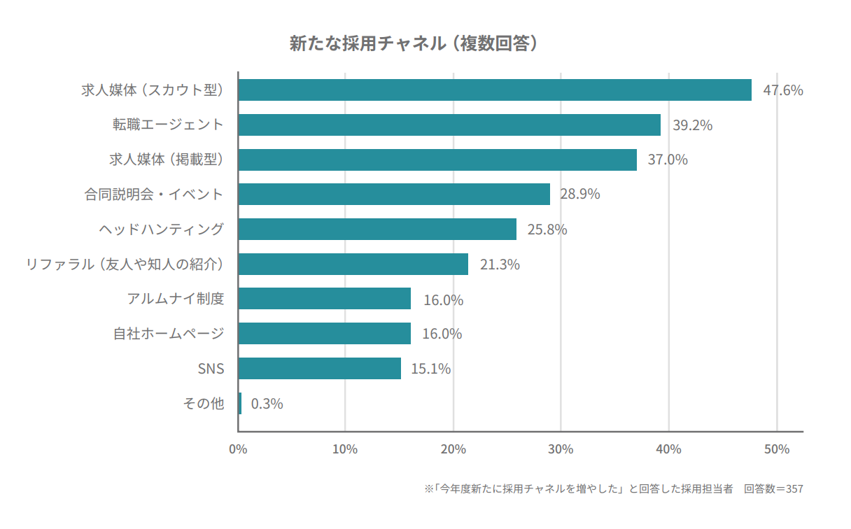 新たに増やした採用チャネルの種類
