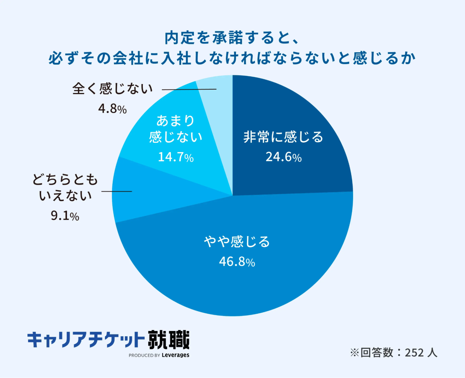 内定承諾後、その会社に入社しなければならないと感じるか