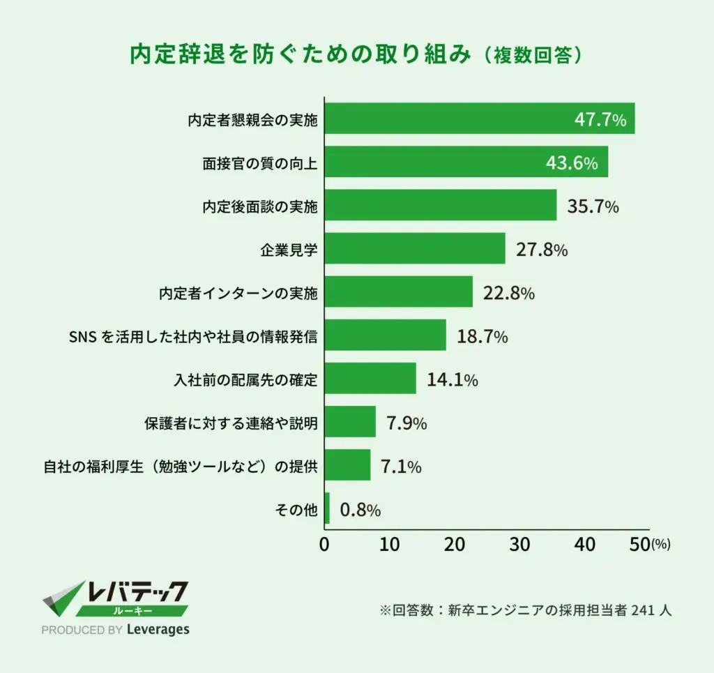 内定辞退を防ぐための取り組み