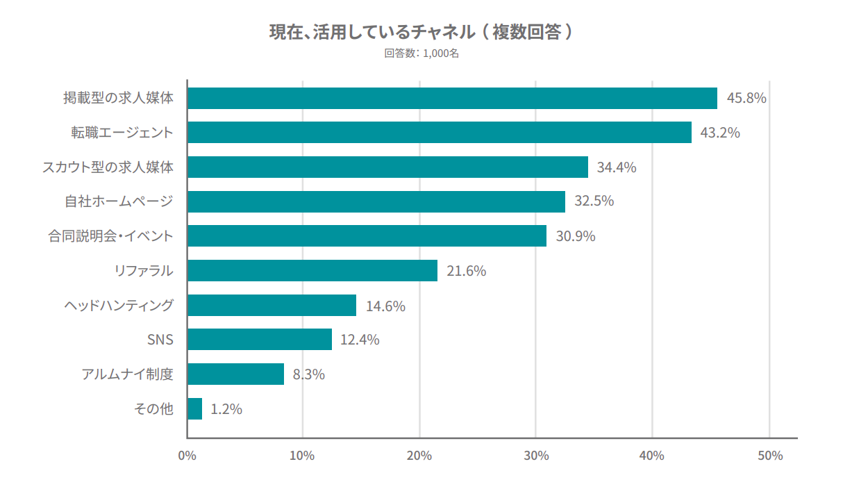 現在、活用しているチャンネル