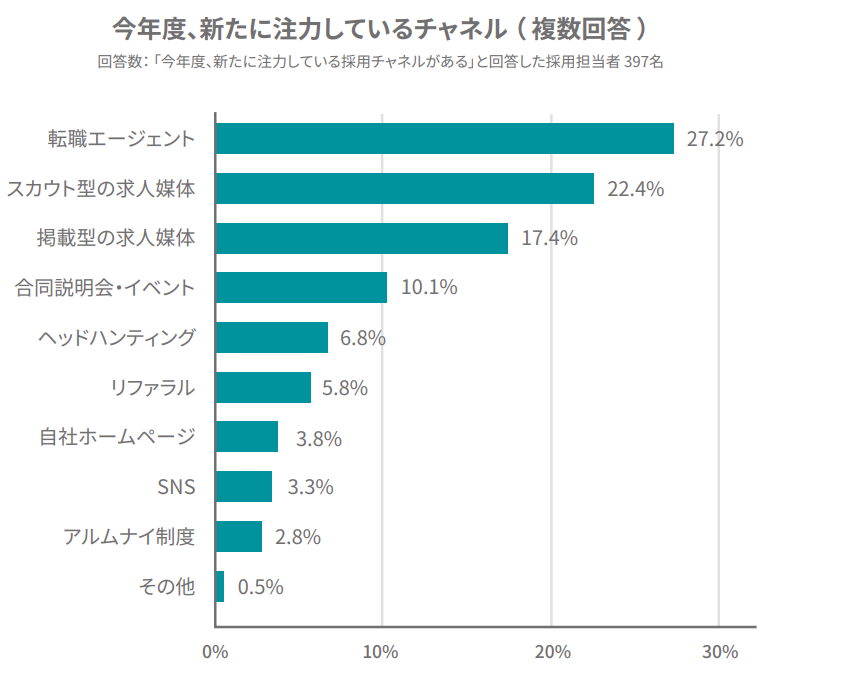 今年度、新たに注力しているチャネル