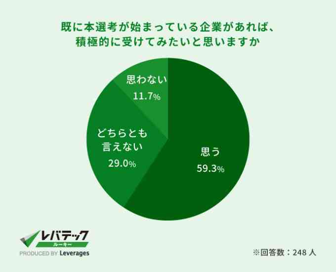 「既に本選考が始まっている企業があれば積極的に受けてみたいか」 回答結果のグラフ