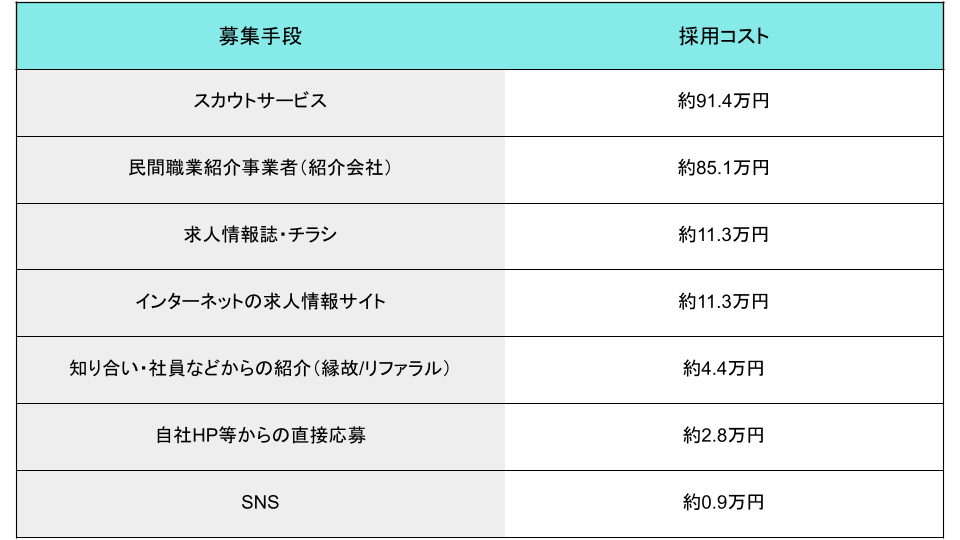 募集手段による採用コストの違い