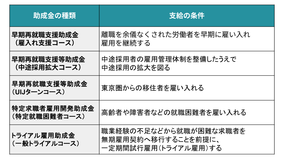 助成金の種類と支給の条件