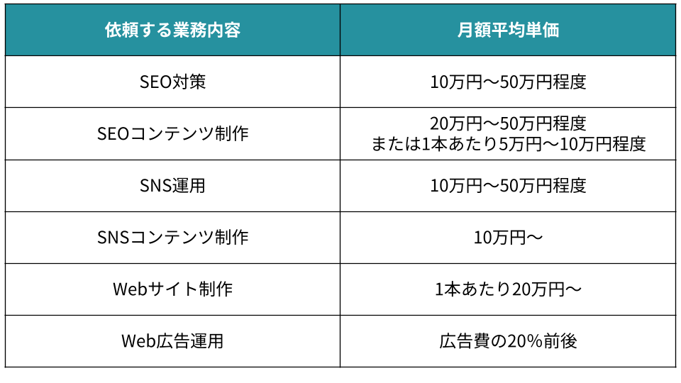 業務別の月額平均単価