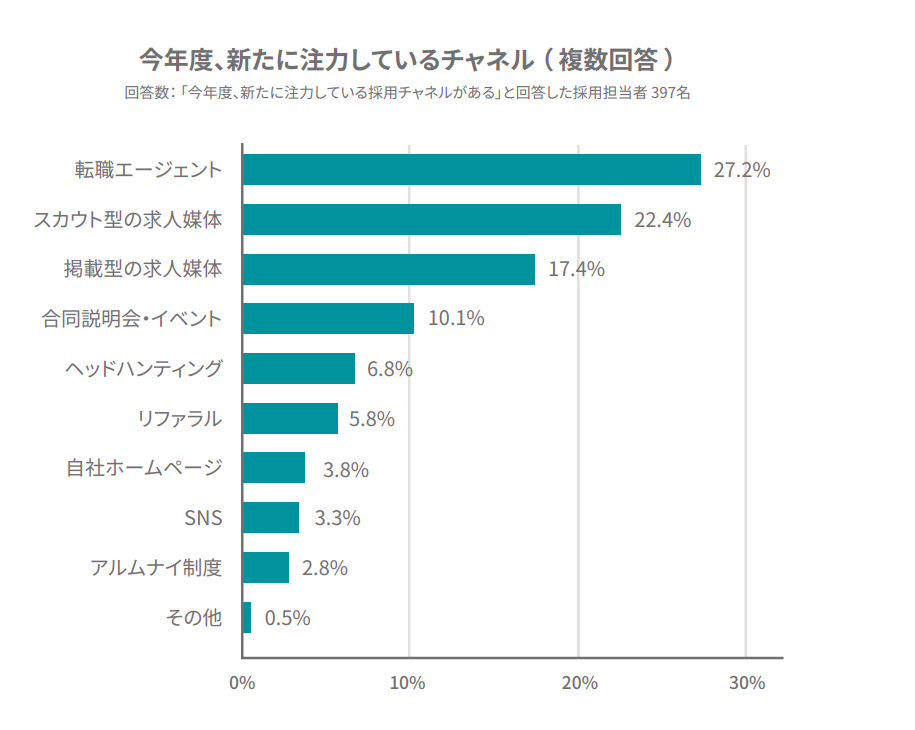 新たに注力しているチャネル