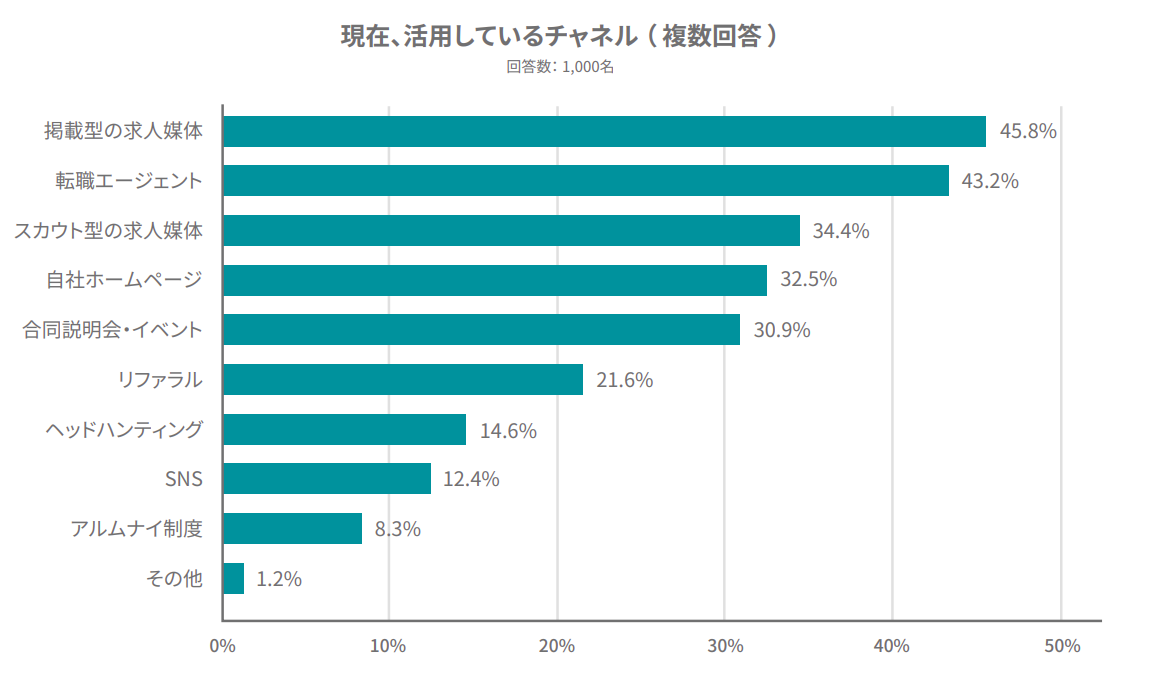現在、活用しているチャネル