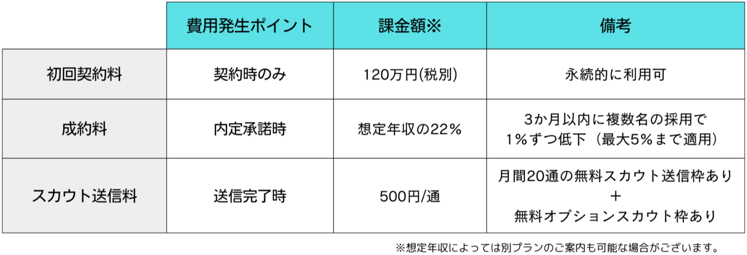 レバテックダイレクトの利用料