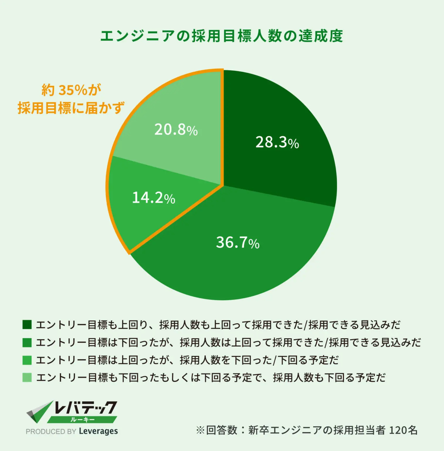 「エンジニアの採用目標人数の達成度」に関する調査結果