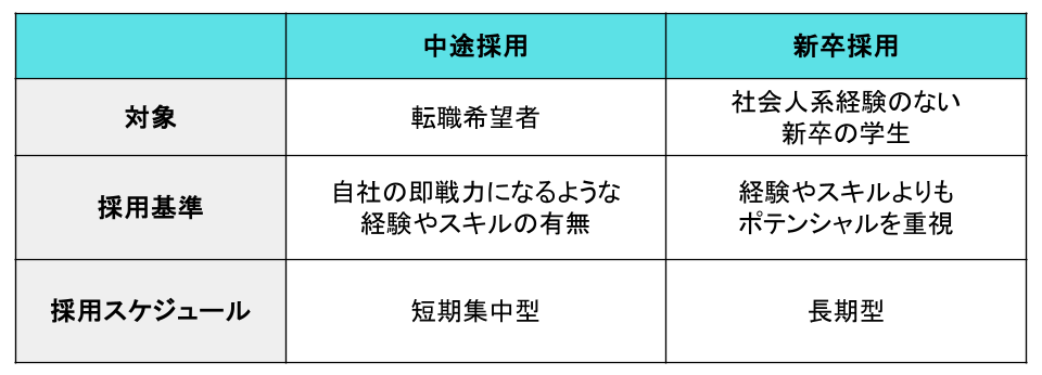 中途採用と新卒採用の比較表