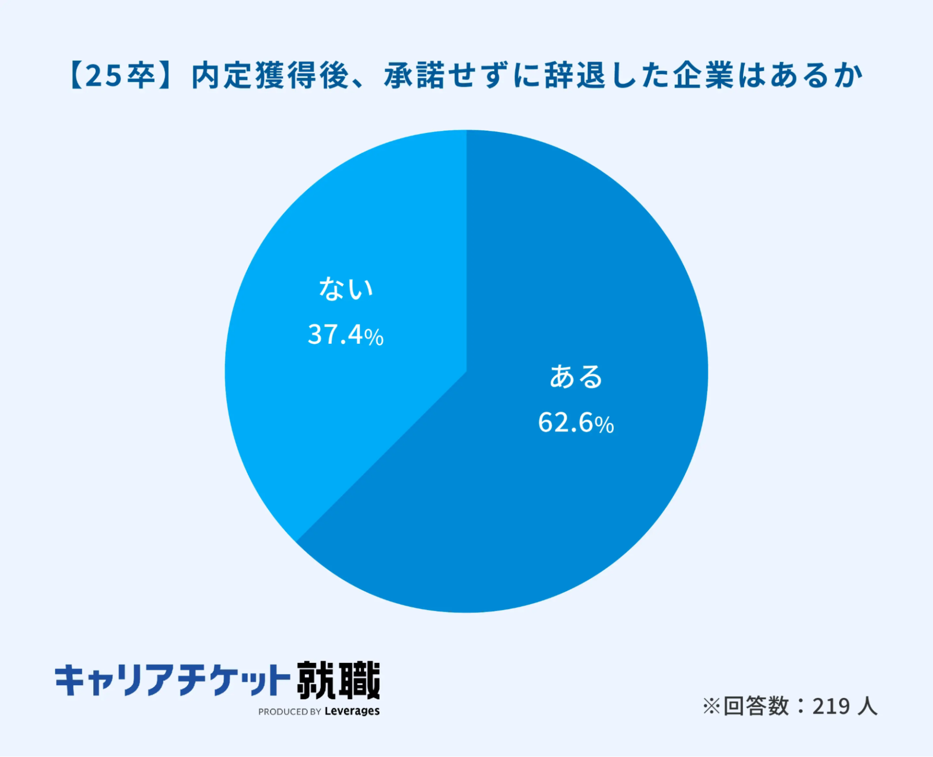 内定辞退の経験があるか