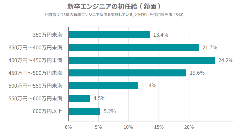 新卒エンジニアの初任給