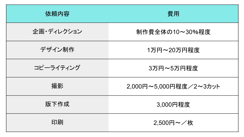 制作費用の内訳