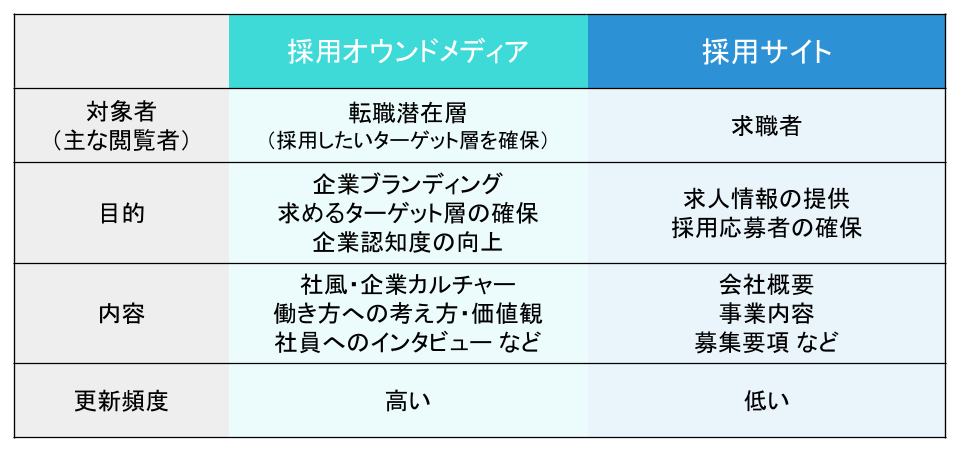 採用オウンドメディアと採用サイトの対比表