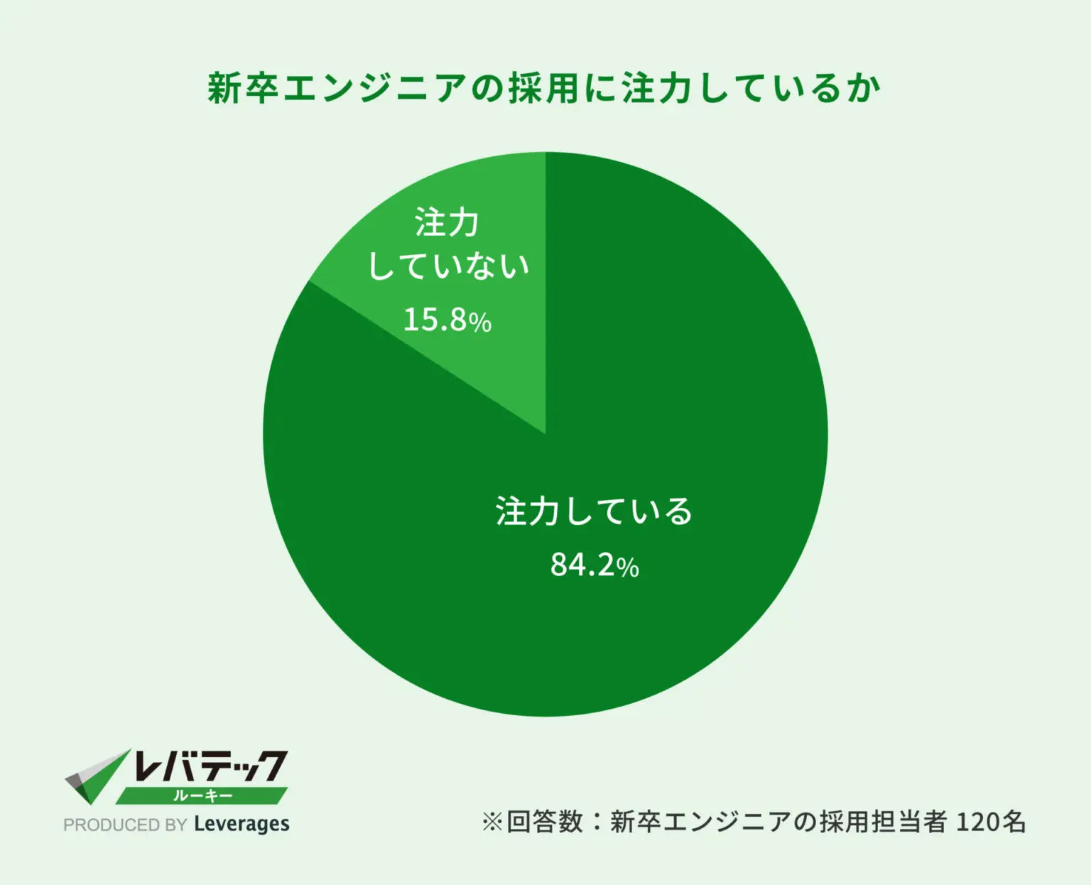 「新卒エンジニアの採用に注力しているか」の調査結果