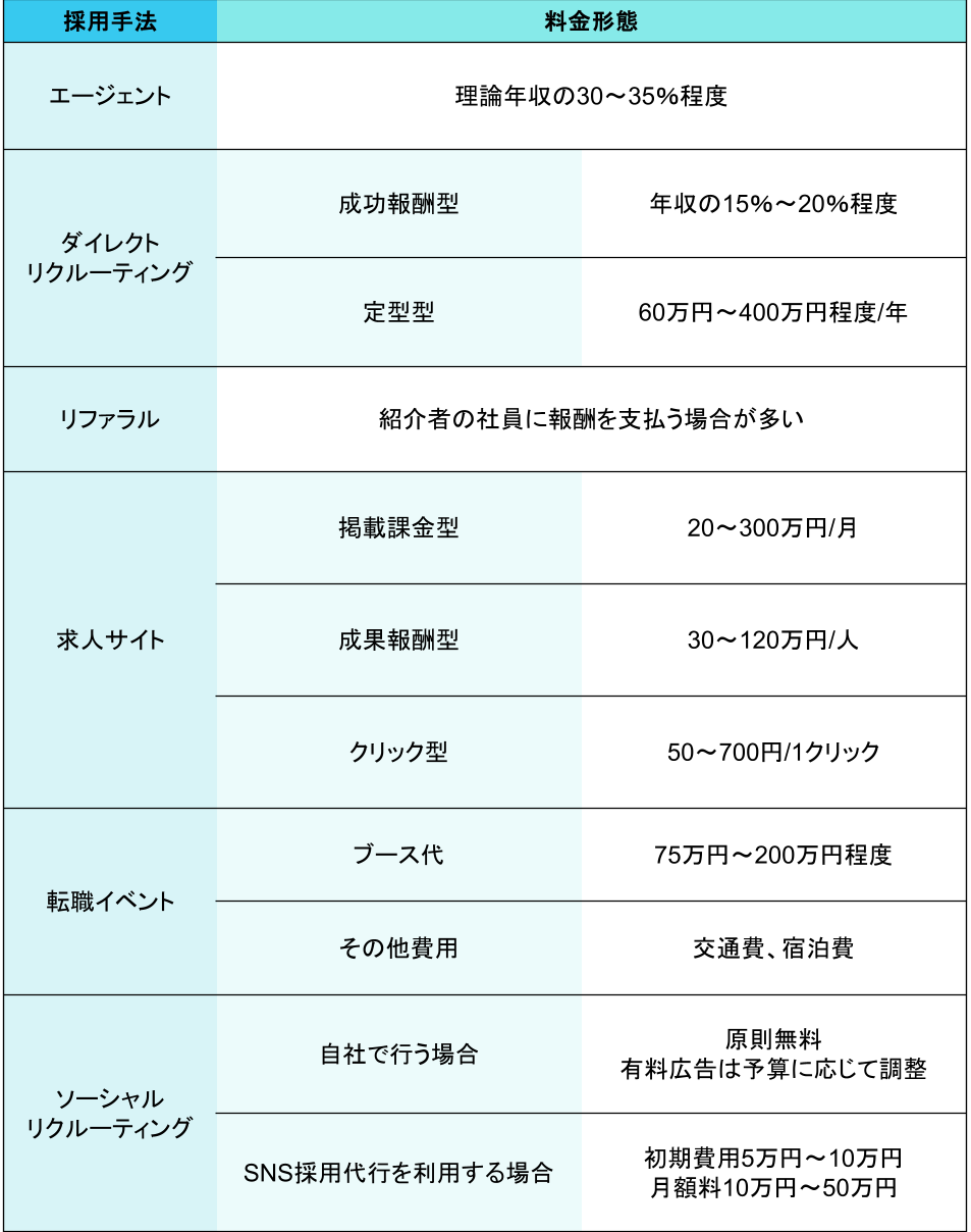 採用手法と料金形態