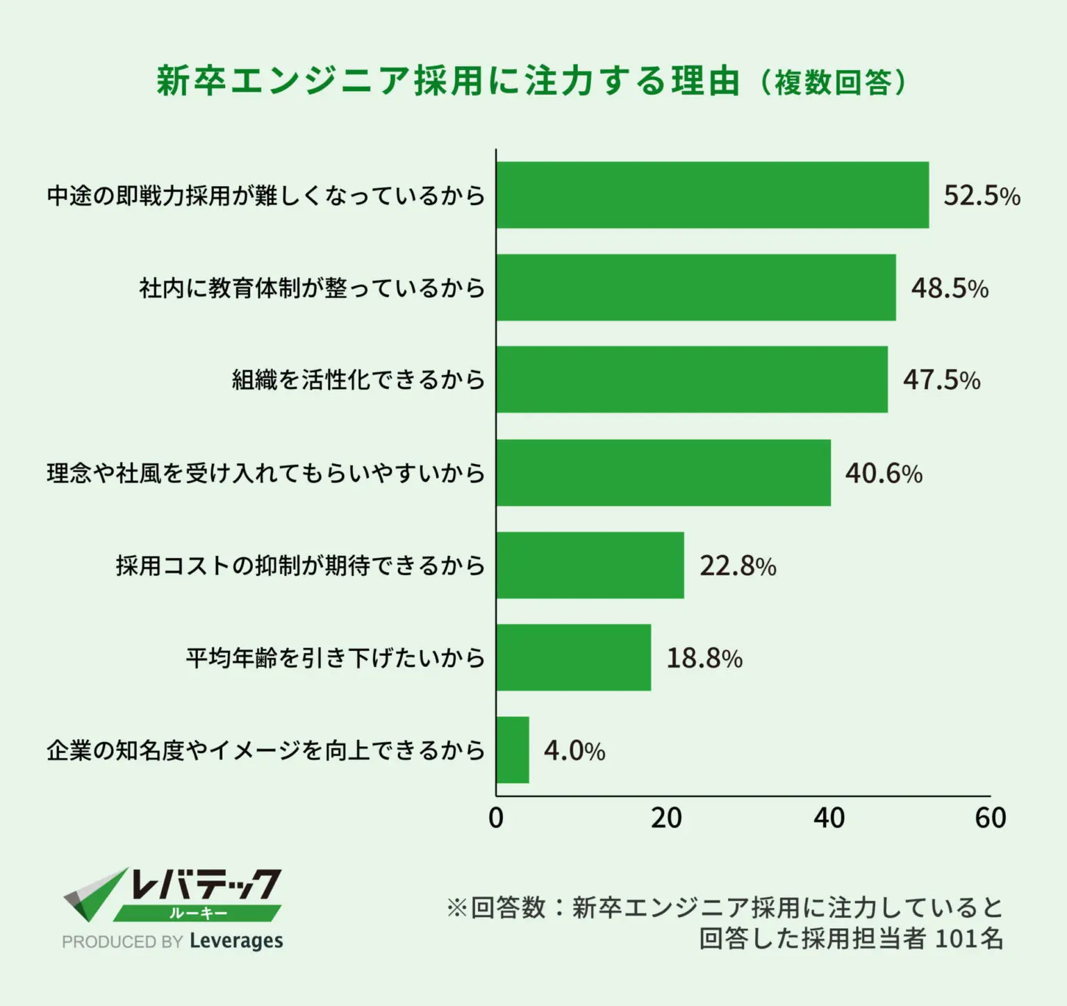 「新卒エンジニア採用に注力する理由」の調査結果