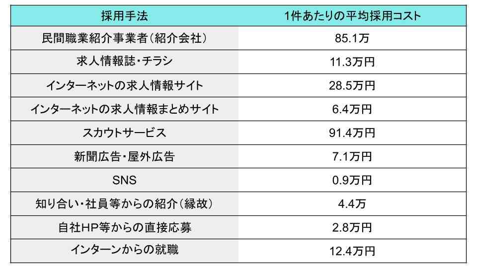 正社員の採用コスト