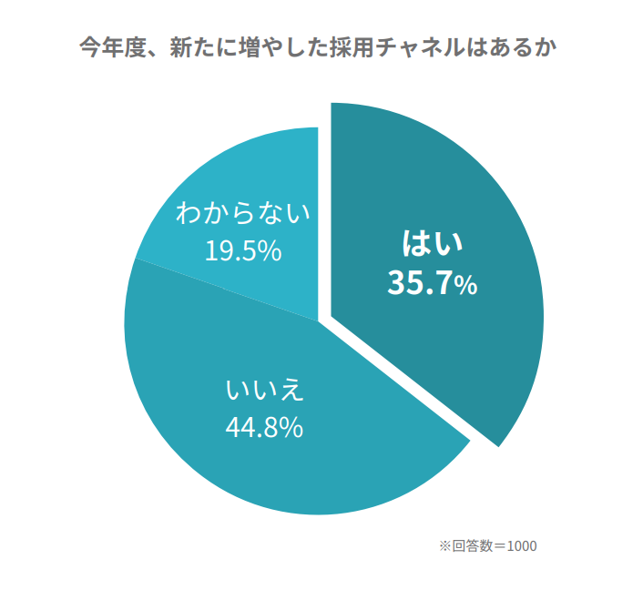 新たに増やした採用チャネルがあるかのアンケート