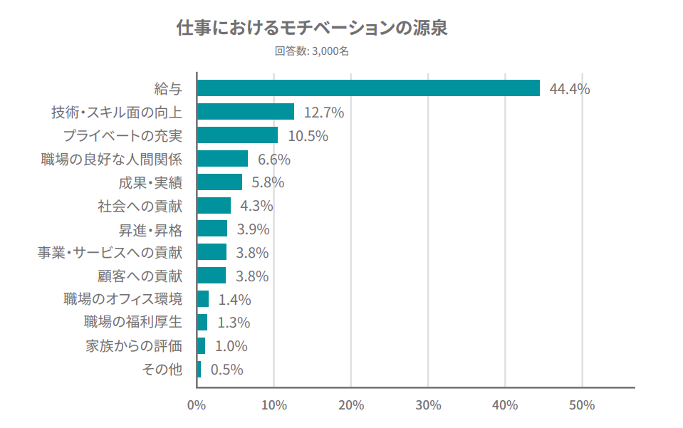 仕事のけるモチベーションの源泉
