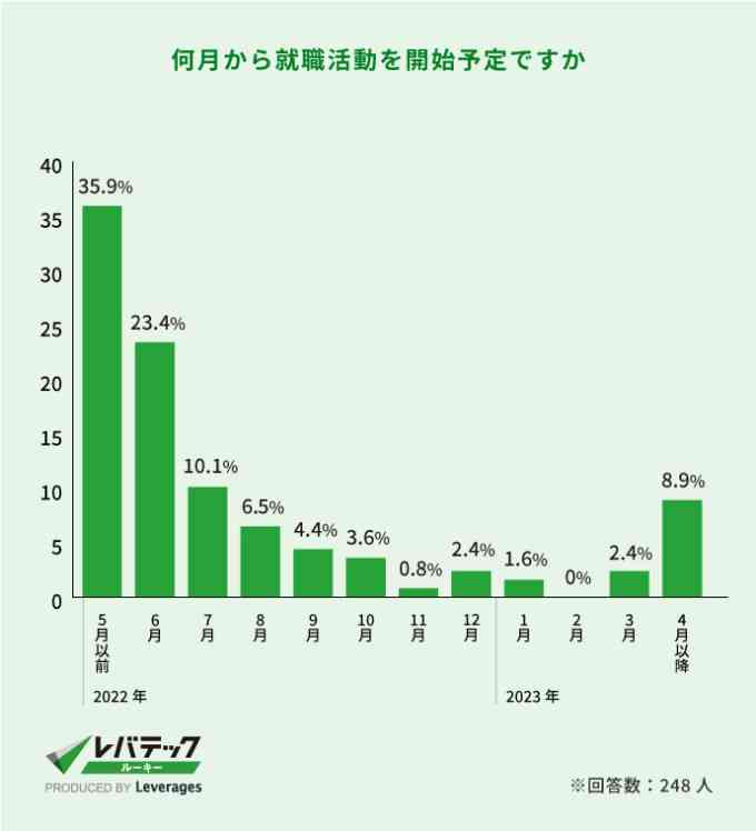 「何月から就職活動を開始予定か」回答結果のグラフ