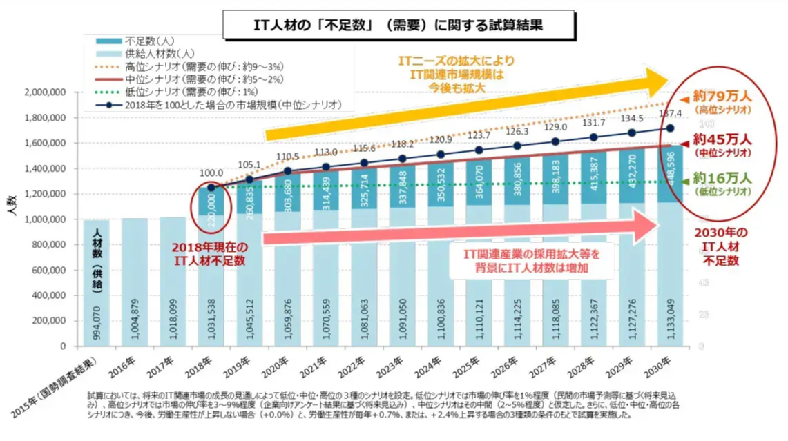 IT人材の「不足数」に関する試算結果のグラフ