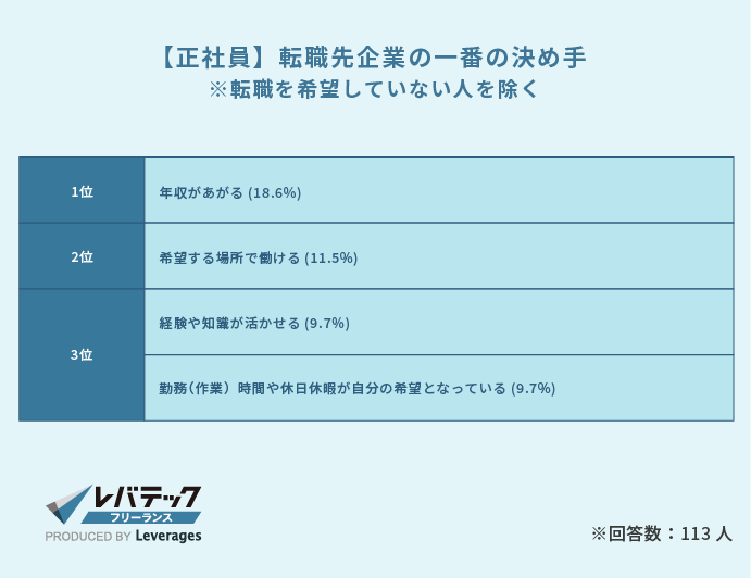 「ITエンジニアの企業・案件選び」に関する調査回答
【正社員】転職先企業の一番の決め手