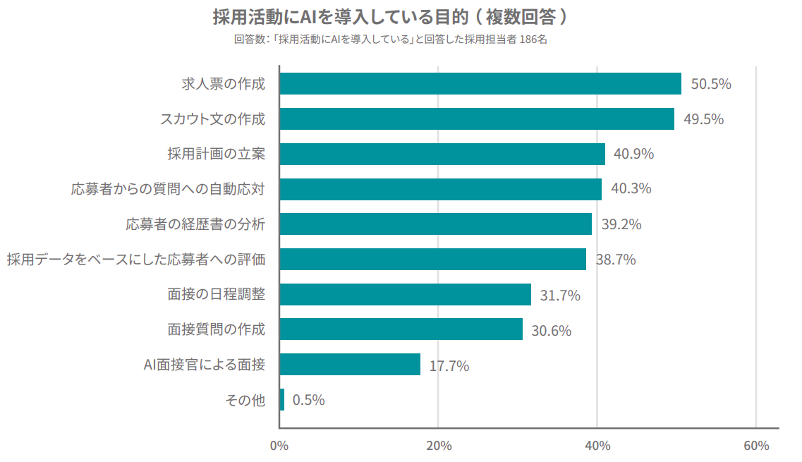 採用活動にAIを導入している目的