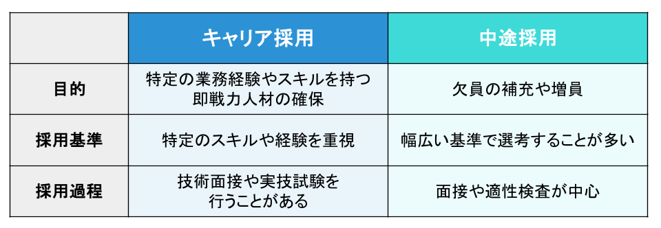 キャリア採用と中途採用の違い