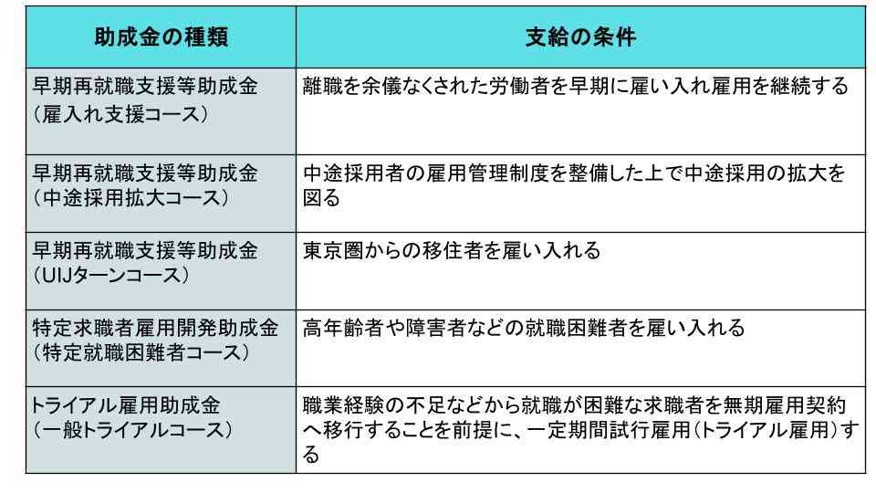 助成金の種類