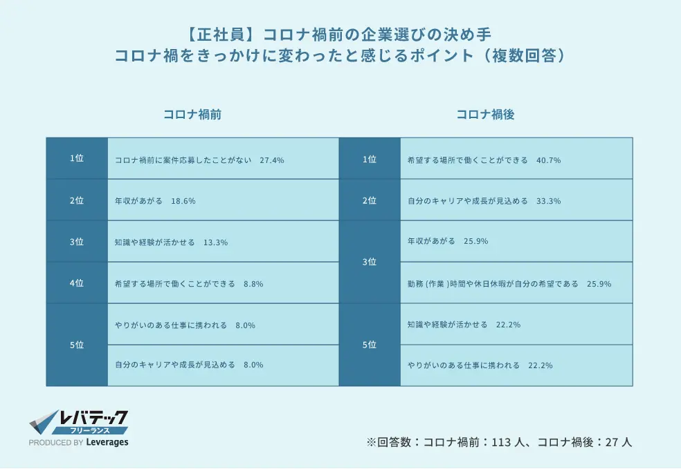 「ITエンジニアの企業・案件選び」に関する調査回答
コロナ禍をきっかけに変わったと感じるポイント