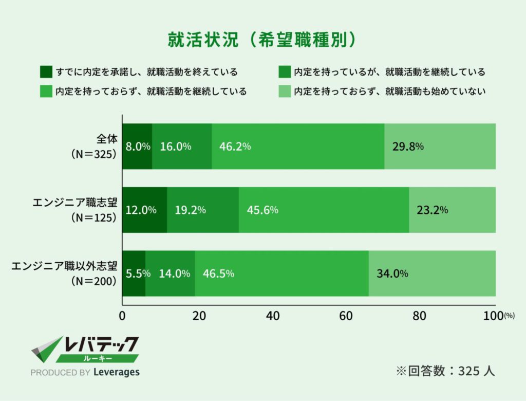 就活状況
