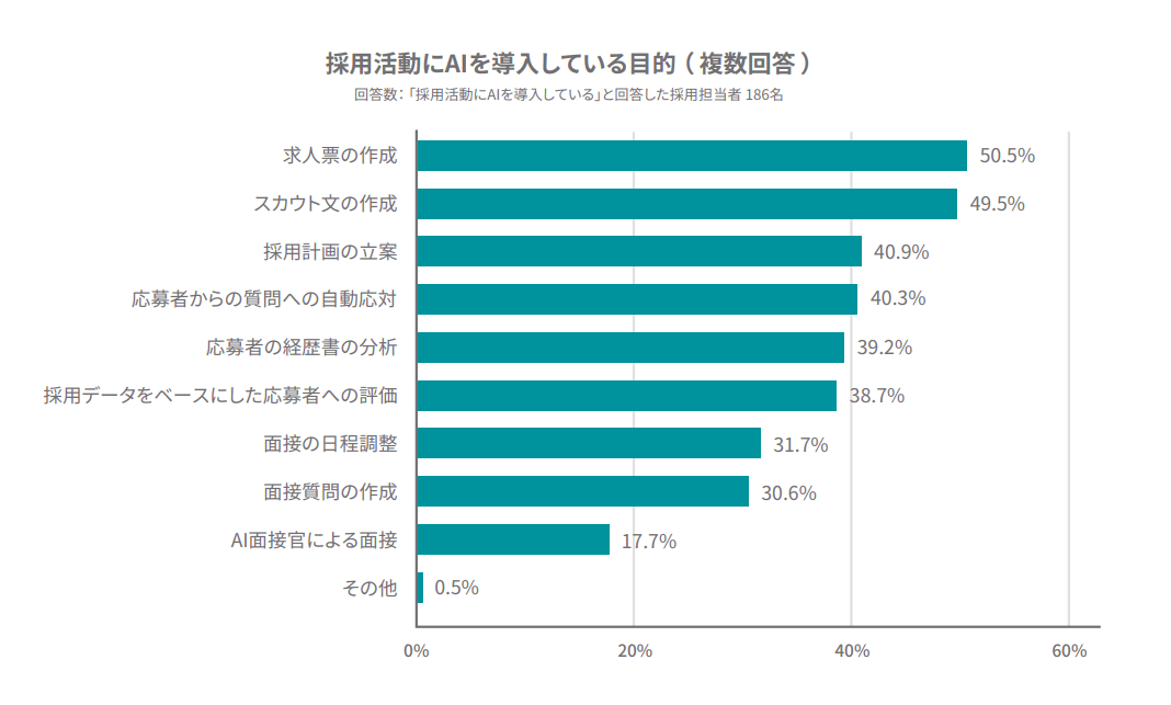 採用活動にAIを導入している目的