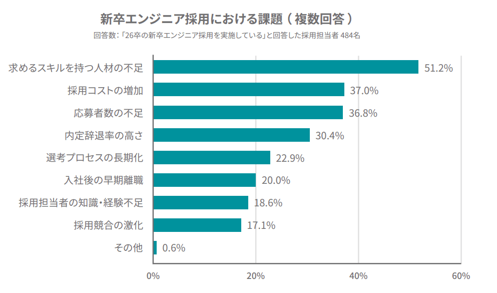 新卒エンジニア採用における課題