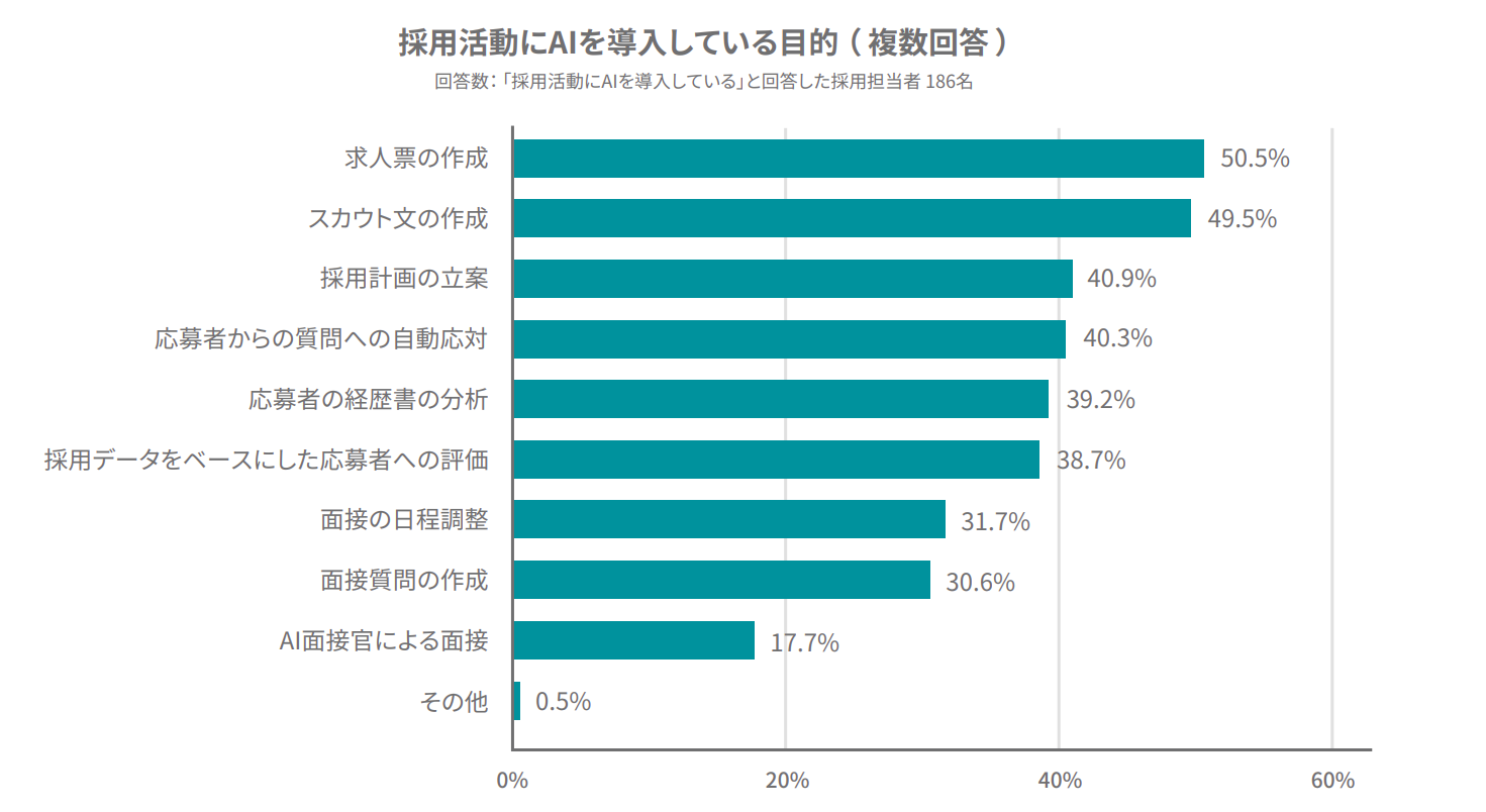 採用活動にAIを導入している目的