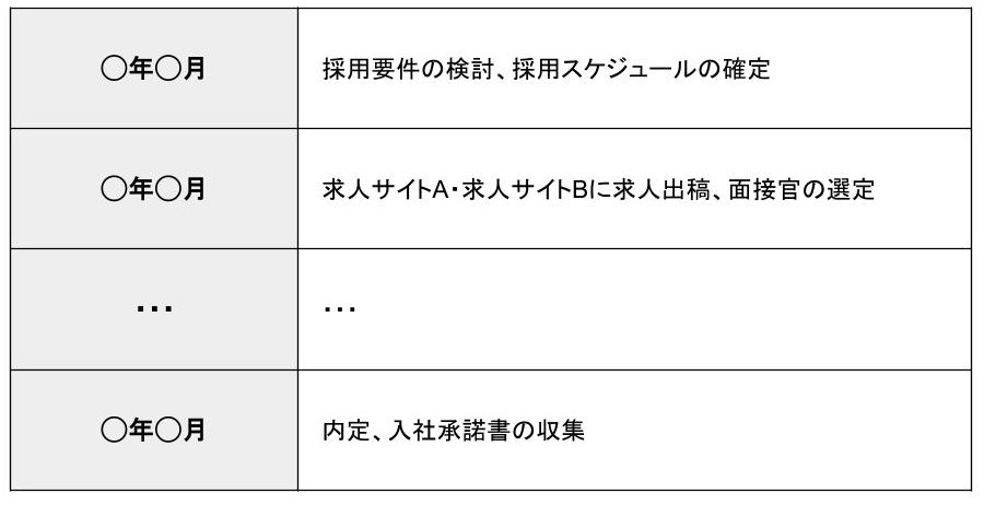 採用スケジュールのテンプレート例
