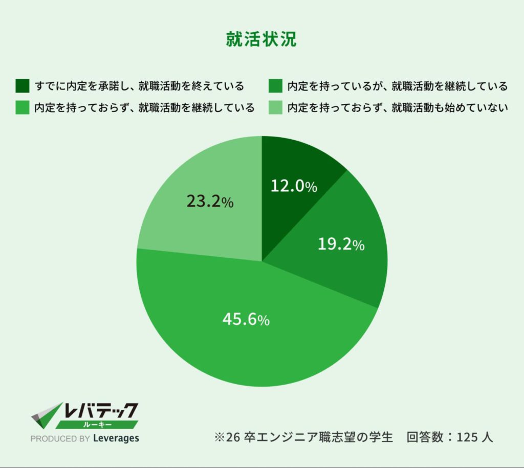 エンジニア職志望学生の就活状況