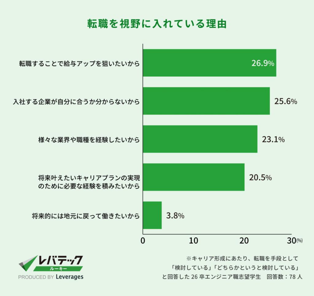 転職を視野に入れている理由