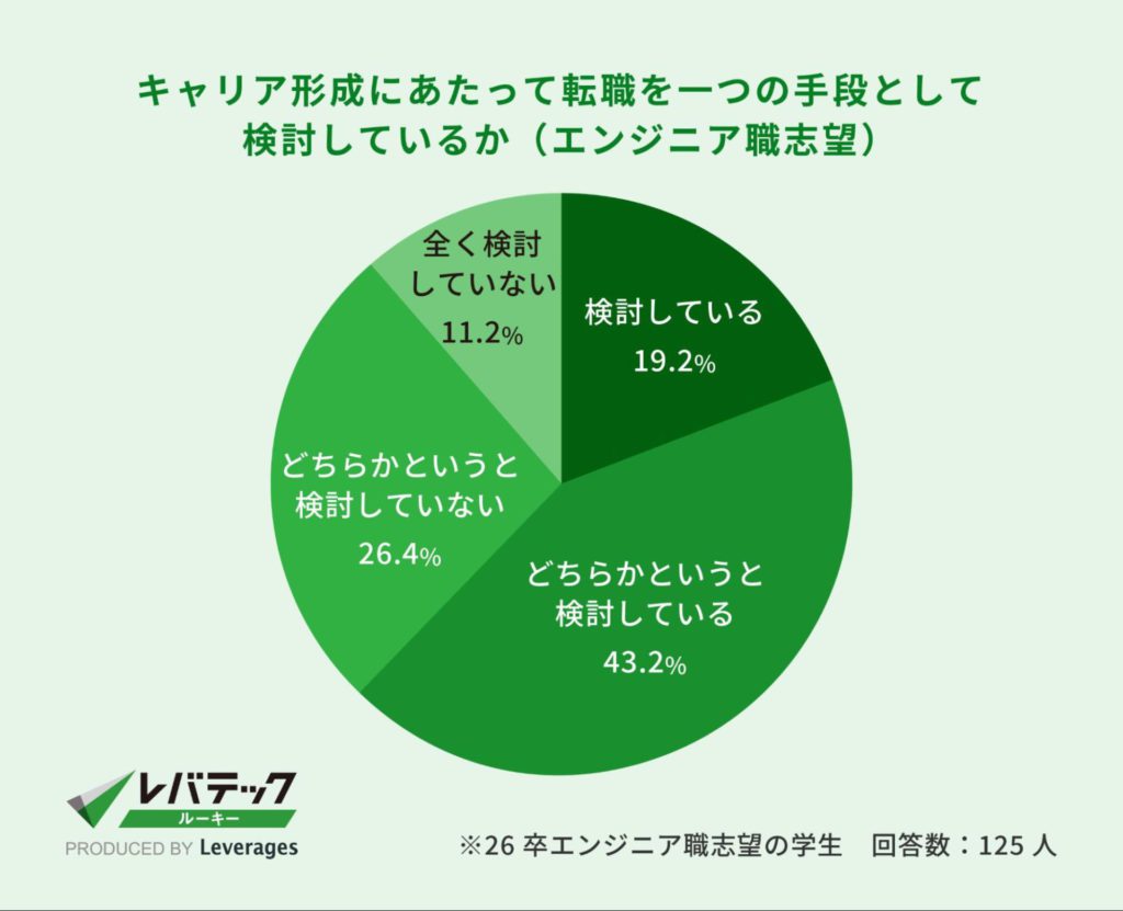 キャリア形成にあたって転職を一つの手段として検討しているか